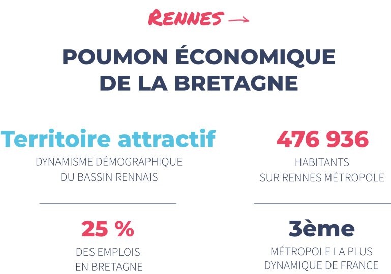 rennes poumon économmique